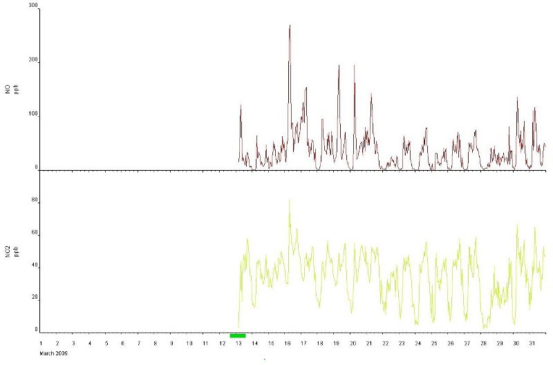 NO2 plot1.jpg - Warming up periods should not be left in the final dataset.
